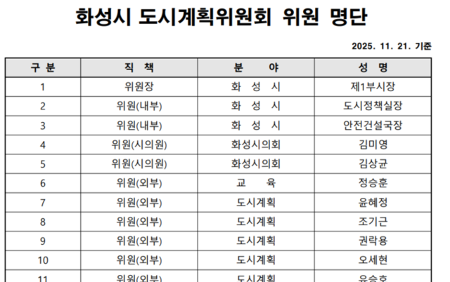 동탄 유통 3부지 물류 단지 공동심의위원회 추진, 특위 및 시의회 패싱 논란
