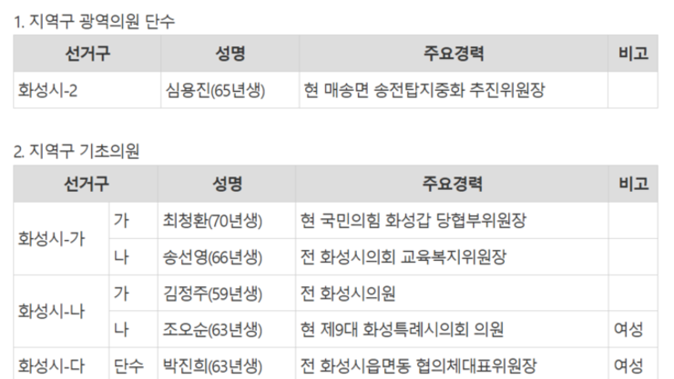 [6.3 지방선거 속보] 국민의힘 경기도당, 화성시 광역·기초의원 후보자 명단 일부 확정
